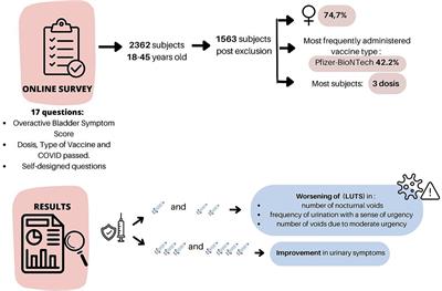 Effects of vaccination against COVID-19 on overactive bladder symptoms on young population
